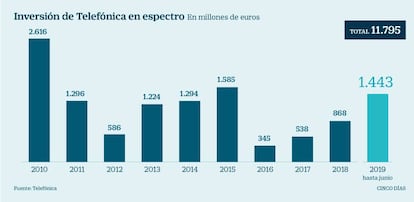 Inversi&oacute;n de Telef&oacute;nica en espectro