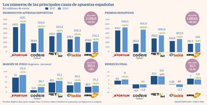 Los números de las principales casas de apuestas españolas