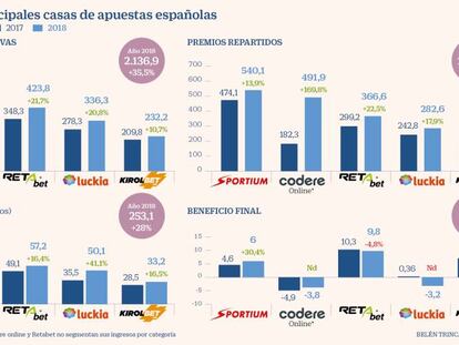 Los números de las principales casas de apuestas españolas