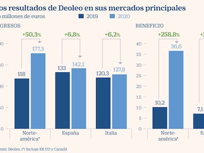 Deoleo se vuelca en EE UU tras ganar allí cuatro veces más que en España pese al arancel