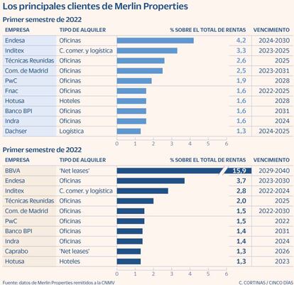 Los principales clientes de Merlin Properties