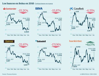 Bancos en Bolsa en 2018