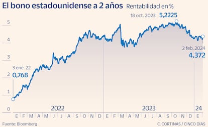 El bono de EE UU a 2 años