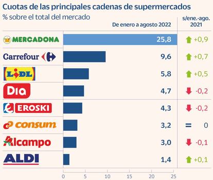 Cuotas de las principales cadenas de supermercados