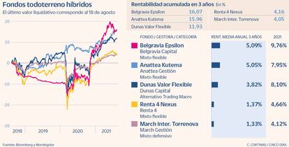 Fondos todoterreno híbridos