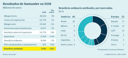 Resultados de Santander en 2018