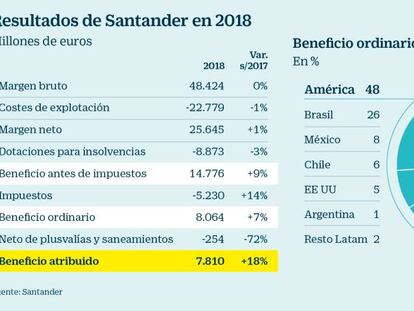 Santander aspira a lograr una rentabilidad del 15% en 2021