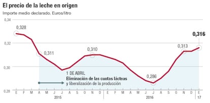 El precio de la leche en origen