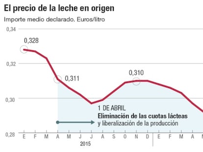 El precio de la leche en origen