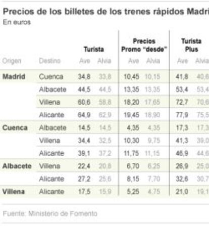 Precios de los billetes Madrid-Alicante