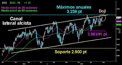 DOJI EN TODO LO ALTO EN EL EUROSTOXX. Le marco una de las numerosas velas doji trazadas ayer en la renta variable. Es la que dejó el Emperador europeo en la parte alta del canal lateral alcista que viene desarrollando desde el otoño del pasado año. Por encima de los 3.220 puntos, los alcistas asestarían el golpe definitivo a sus adversarios para marcar nuevos máximos anuales e iniciar un nuevo y extenso tramo al alza en el medio plazo. En estricto corto plazo, la rotura puede producirse en cualquier momento mientras mantenga el pequeño doble suelo sobre los 3.129 puntos. Los bajistas no tendrán opciones mientras no consigan perforar el hueco alcista sobre los 3.083/91 puntos.