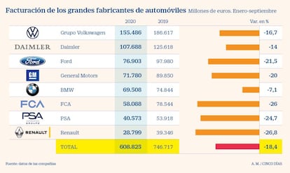 Facturación de los grandes fabricantes de automóviles de enero a septiembre de 2020