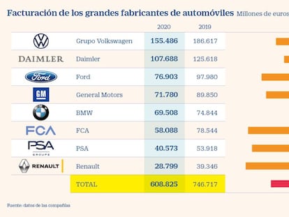 Facturación de los grandes fabricantes de automóviles de enero a septiembre de 2020