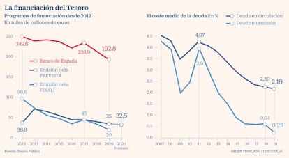 Financiación Tesoro