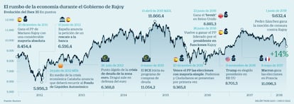 Ibex era Rajoy