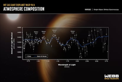 Esta es la atmósfera de WASP-96b, un planeta gigante algo más grande que Júpiter que está a 1.150 años luz.