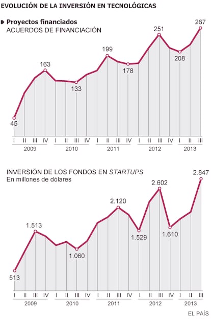 Fuente: CB Insights