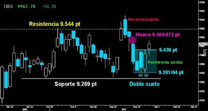 ¿NUEVO ASALTO A LA RESISTENCIA? El Ibex logró superar los 9.430 puntos a cierre semanal, confirmando un pequeño Doble suelo tras la vela Penetrante trazada el pasado jueves. Habilita una pequeña proyección suficiente como para cerrar el hueco a la baja dejado entre los 9.504/472 puntos y asaltar de nuevo la resistencia de los 9.544 puntos.