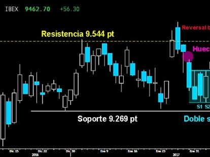 ¿NUEVO ASALTO A LA RESISTENCIA? El Ibex logró superar los 9.430 puntos a cierre semanal, confirmando un pequeño Doble suelo tras la vela Penetrante trazada el pasado jueves. Habilita una pequeña proyección suficiente como para cerrar el hueco a la baja dejado entre los 9.504/472 puntos y asaltar de nuevo la resistencia de los 9.544 puntos.