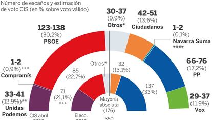 La última encuesta del CIS da un cómodo triunfo al PSOE