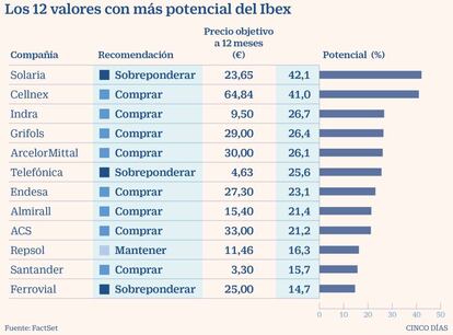 Los 12 valores con más potencial del Ibex