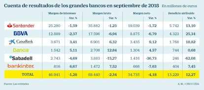 Resultados de la gran banca a septiembre de 2018