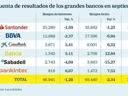 La gran banca mejora su beneficio un 12% y gana hasta septiembre 13.229 millones de euros