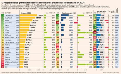 El negocio de los grandes fabricantes alimentarios tras la crisis inflacionaria en 2024 Gráfico. En millones de euros y variación con 2021 en %. El ranking de cada empresa varía según la métrica (ingresos, beneficio o margen bruto).
Las empresas no coinciden en los distintos rankings: las que más ingresan no siempre son las más rentables. Coca-Cola, Ebro y Damm lideran el beneficio neto,mientras que Mahou encabeza el margen bruto pese a ocupar la sexta posición por ingresos.