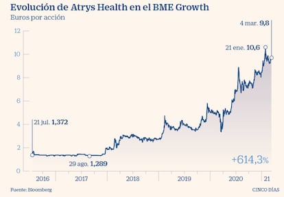 Atrys Health en Bolsa hasta el 4 de marzo de 2021