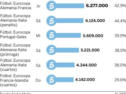 Audiencias de la semana