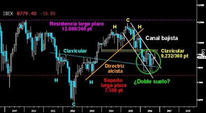 DOS PODEROSAS PAUTAS EN EL IBEX. Sendas formaciones en forma de HCH luchan por la tendencia en el selectivo español. El invertido desarrollado entre los años 2011 y 2013, y el HCH normal dibujado entre los años 2014 y 2015 que fue confirmado a primeros de 2016. Entre las claviculares de ambas pautas, el intento alcista de trazar la figura de vuelta en forma de Doble suelo. (Gráfico mensual)