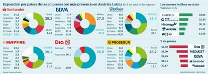 Exposición por países de las empresas con más presencia en América Latina