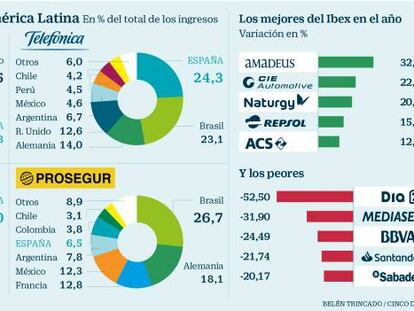 ¿Quiénes son los culpables de que el Ibex ya pierda más del 6% este año?