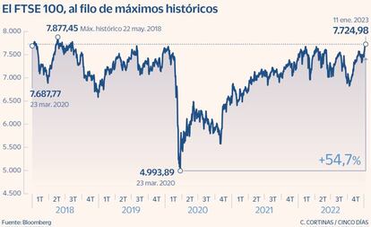 El FTSE 200, al filo de máximos históricos