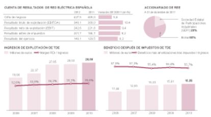 Principales magnitudes de REE y TDE