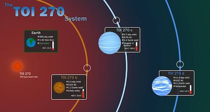 Ilustración del sistema TOI 270, ubicado a unos 73 años luz, y sus principales características.