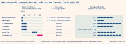 Previsiones sobre cuándo las vacunas se comercializarán en la UE