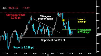 EL ESPAÑOL SACA LA BRAVURA. Sangrienta pugna ayer en el Ibex tras intentar confirmar el giro de vuelta por encima de la primera resistencia de los 8.755/65 puntos. Los osos no se andaron con chiquitas y asestaron un violento zarpazo que rozó el soporte clave del corto plazo sobre los 8.543/51 puntos. No se amedrentaron los alcistas, respondiendo con fiereza desde los importantes niveles de contención. Habrá que ver si tras la brillante reacción, el Ibex vuelve a la carga para completar el giro que le lleve a los 9.040 puntos y aleje el peligro de perder el soporte cuya cesión podría llevarle a los 8.229 puntos.