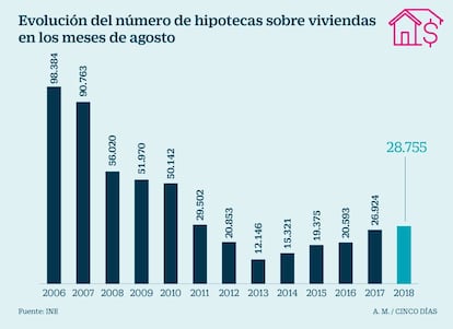 Hipotecas en el mes de agosto