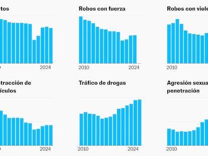 ¿Sube la criminalidad en España? Datos de tendencia, por delito y en cada ciudad