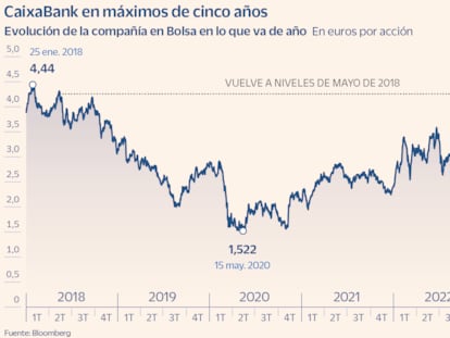 CaixaBank conquista máximos de 2018 y conserva un potencial superior al 20%