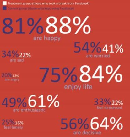 En azul, los datos reportados por el grupo de control; en blanco, los del grupo que dejó Facebook.