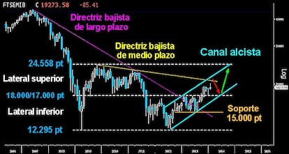 UN OBJETIVO CLARO, LOS 24.558 PUNTOS. En el gráfico mensual del largo plazo se ven los dos extensos laterales que desarrolla el selectivo italiano desde 2009. Tras el fiasco del las legiones al iniciar el 2013 en superar los 18.000 puntos, el César se vio envuelto en una montaña rusa que le llevó a los 15.000 puntos de nuevo. Finalmente logró superarlos en el último tramo del año y cerrar por encima. Quedan los 18.000/17.000 puntos como primer soporte para el 2014. Año que esperamos, una vez terminada la corrección que acaba de iniciarse, logre superar la directriz bajista del medio plazo y la parte alta del canal alcista sobre los 22.000 puntos. Accedería así a los niveles de los 24.558 puntos, máximos alcanzados en 2009.