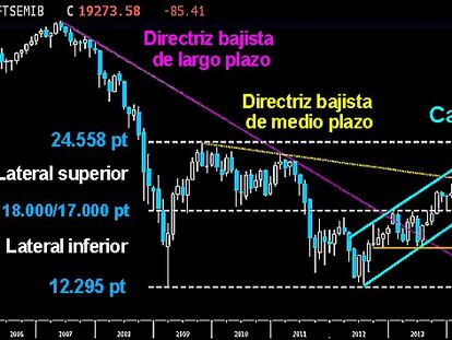 UN OBJETIVO CLARO, LOS 24.558 PUNTOS. En el gráfico mensual del largo plazo se ven los dos extensos laterales que desarrolla el selectivo italiano desde 2009. Tras el fiasco del las legiones al iniciar el 2013 en superar los 18.000 puntos, el César se vio envuelto en una montaña rusa que le llevó a los 15.000 puntos de nuevo. Finalmente logró superarlos en el último tramo del año y cerrar por encima. Quedan los 18.000/17.000 puntos como primer soporte para el 2014. Año que esperamos, una vez terminada la corrección que acaba de iniciarse, logre superar la directriz bajista del medio plazo y la parte alta del canal alcista sobre los 22.000 puntos. Accedería así a los niveles de los 24.558 puntos, máximos alcanzados en 2009.