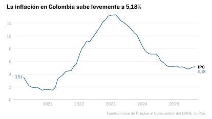 Colombia se aleja de la meta de inflación con un nuevo repunte en septiembre