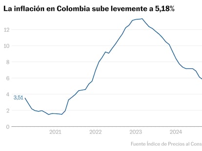 Colombia se aleja de la meta de inflación con un nuevo repunte en septiembre