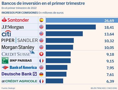 Bancos de inversión