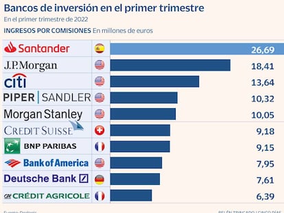 Santander, JP Morgan y Citi lideran en el arranque de año en banca de inversión