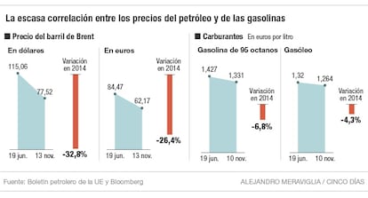 Escasa correlación entre los precios del petróleo y de los carburantes