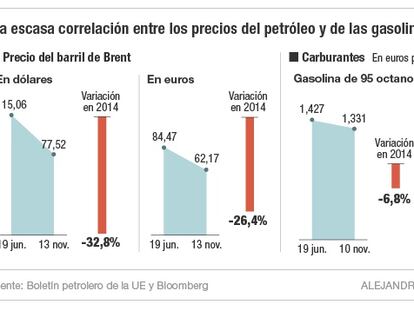 Escasa correlación entre los precios del petróleo y de los carburantes